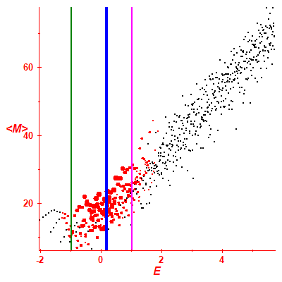 Peres lattice <M>